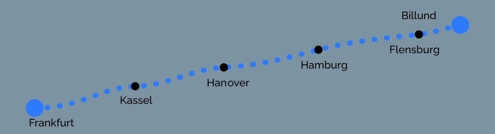 Running route Frankfurt – Kassel – Hanover – Hamburg – Flensburg – Billund